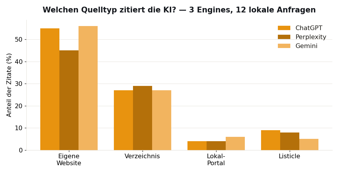 Quelltyp-Anteil je Engine — ChatGPT, Perplexity, Gemini