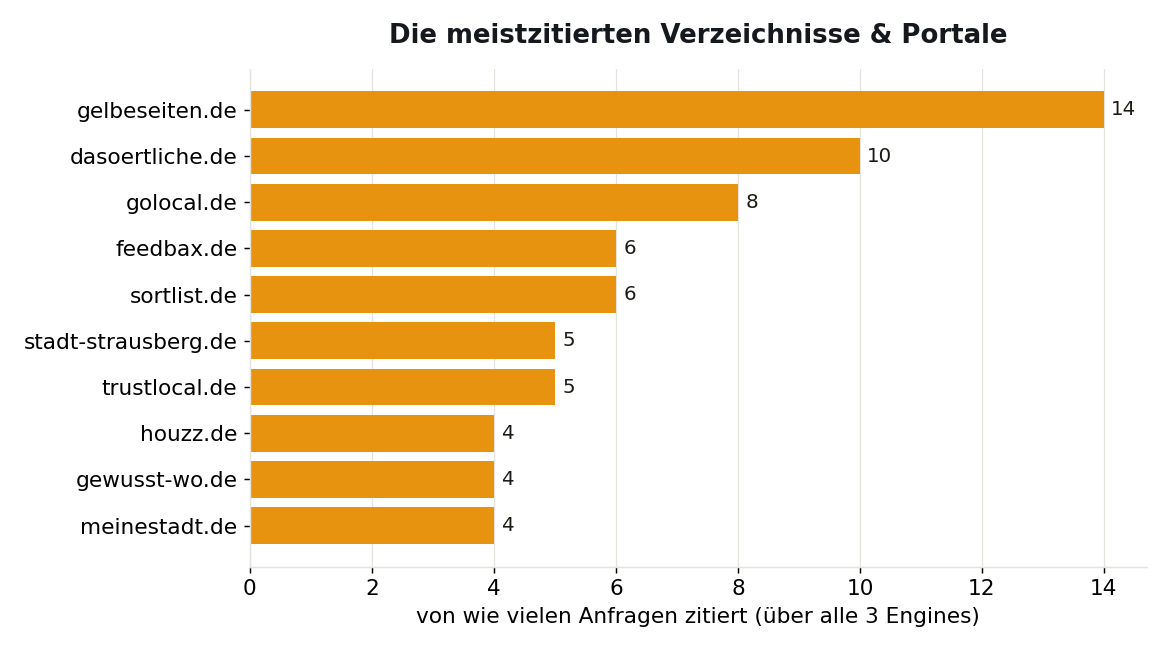 Die meistzitierten Verzeichnisse und Portale